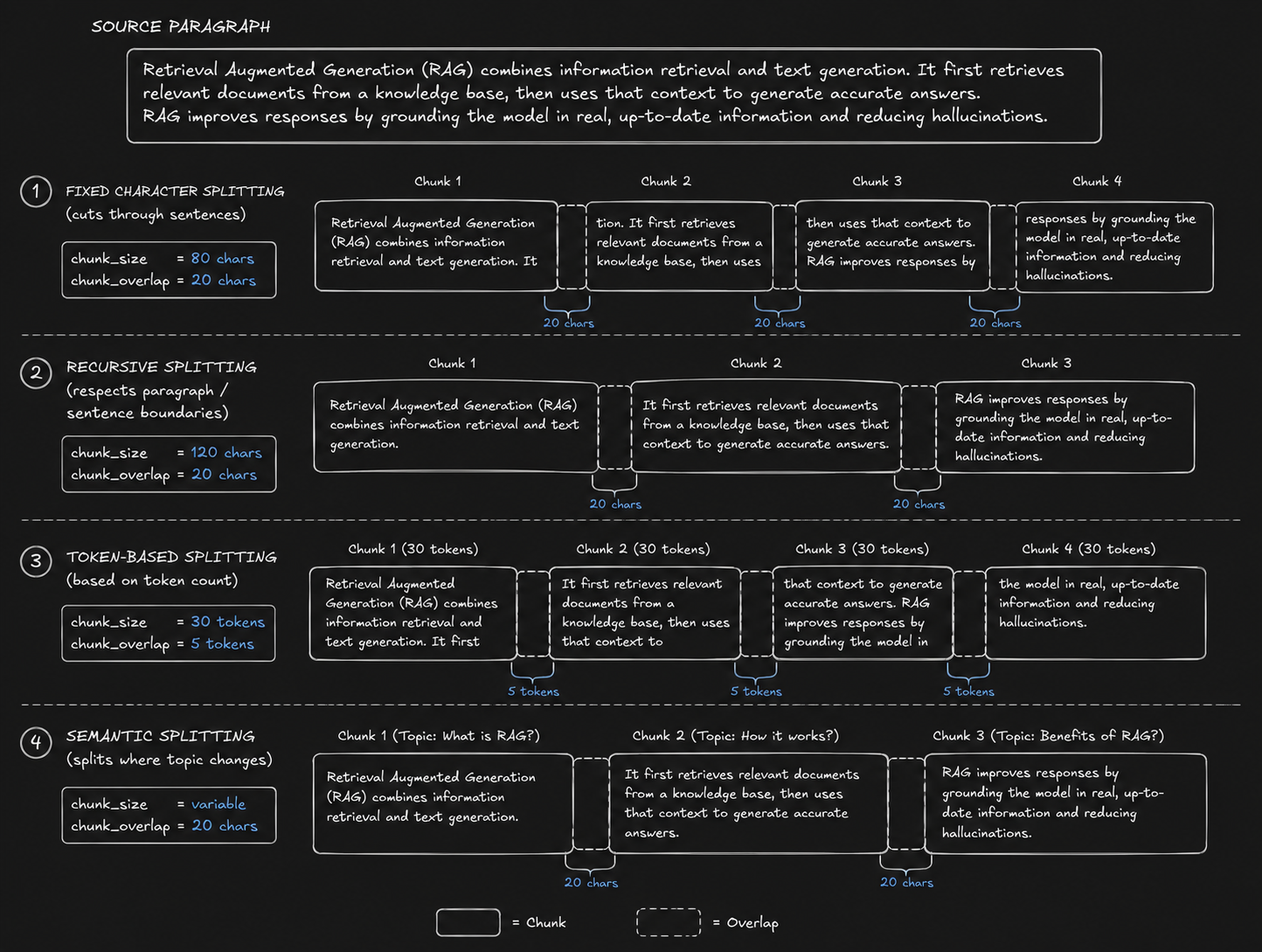 Chunk size and overlap (Image Generated by AI)