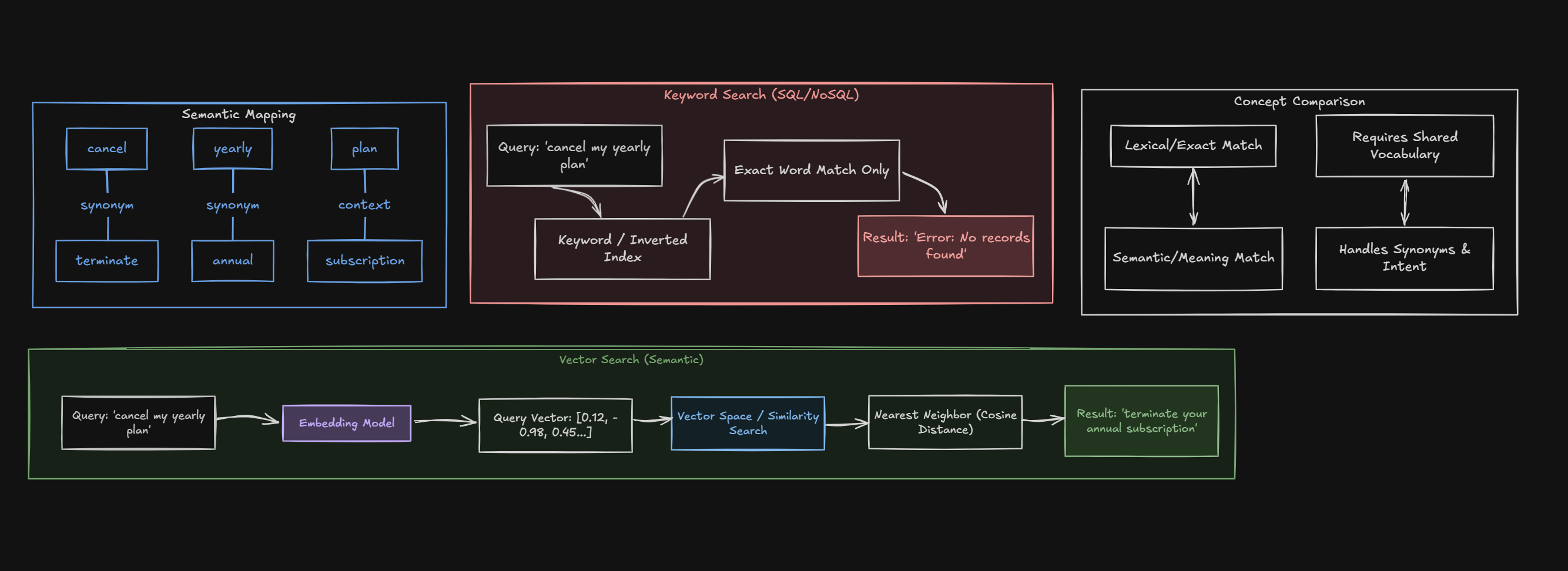 Different Search Strategies